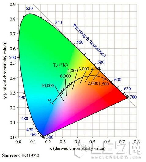 光品质：色容差与色温的关系